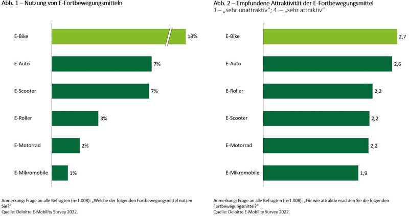 Deloitte Grafik E-mobility
